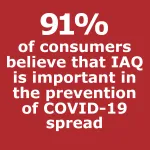 91% of consumers believe that IAQ is important in the prevention of COVID-19 spread